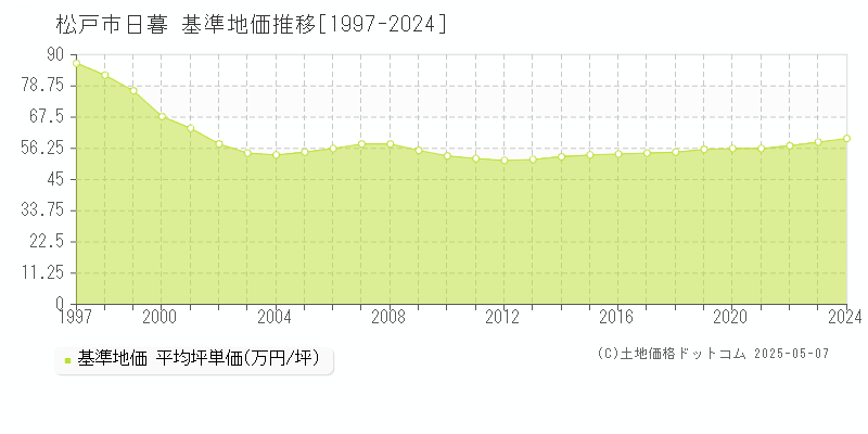 松戸市日暮の基準地価推移グラフ 