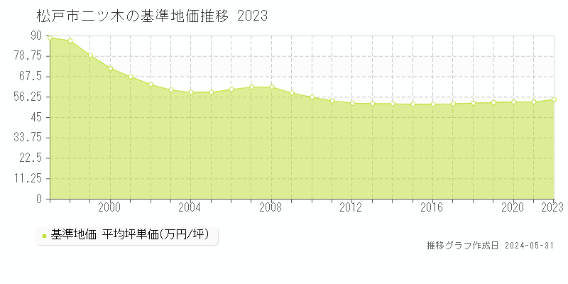 松戸市二ツ木の基準地価推移グラフ 