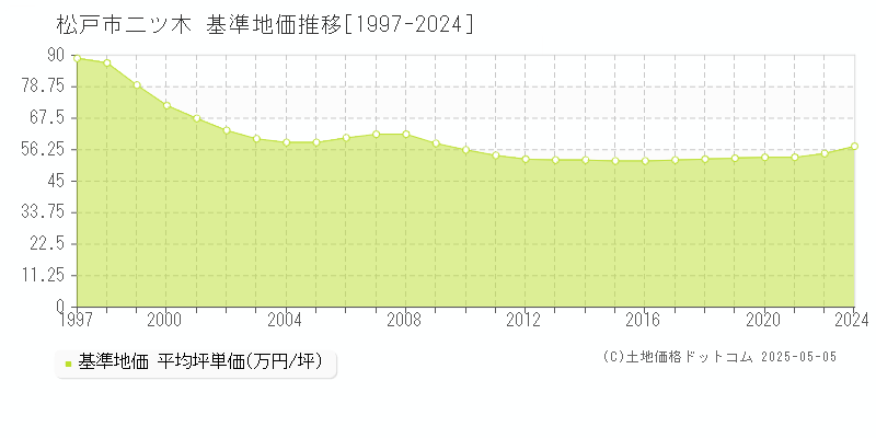二ツ木(松戸市)の基準地価推移グラフ(坪単価)[1997-2024年]