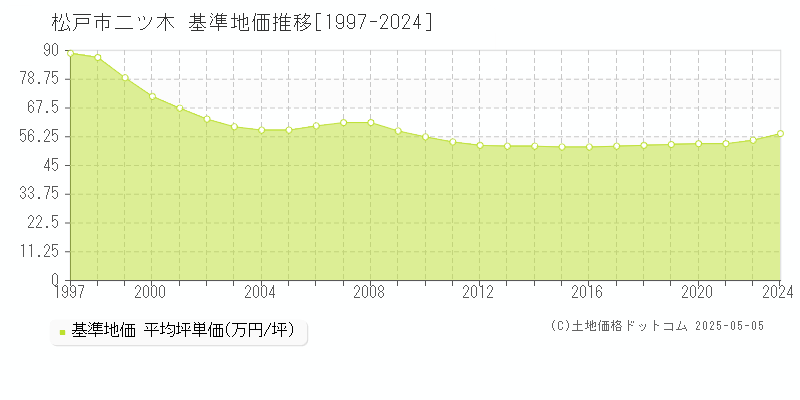 松戸市二ツ木の基準地価推移グラフ 