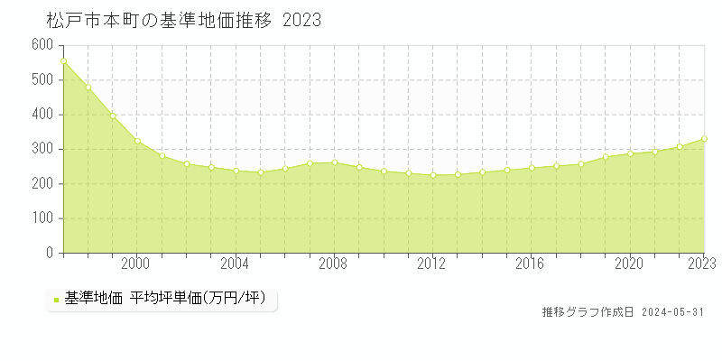 松戸市本町の基準地価推移グラフ 
