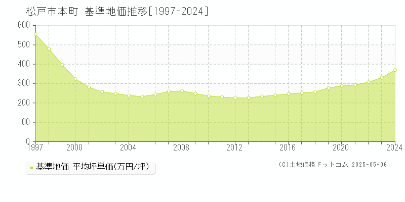 本町(松戸市)の基準地価推移グラフ(坪単価)[1997-2024年]