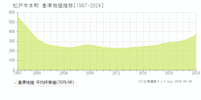 松戸市本町の基準地価推移グラフ 