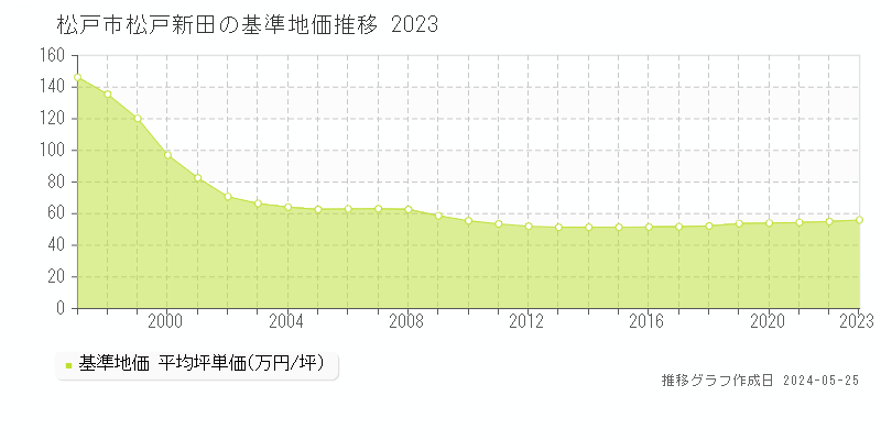松戸市松戸新田の基準地価推移グラフ 