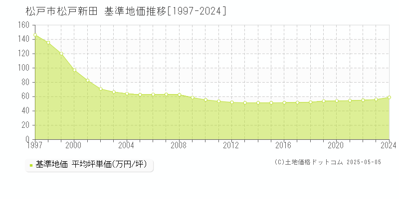 松戸新田(松戸市)の基準地価推移グラフ(坪単価)[1997-2024年]