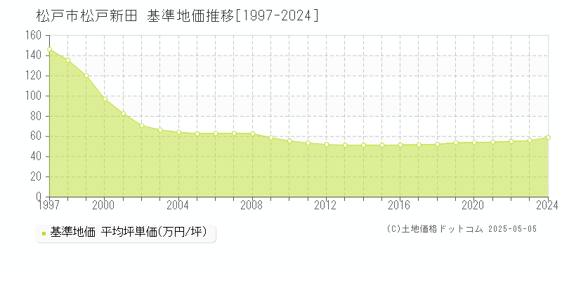 松戸市松戸新田の基準地価推移グラフ 