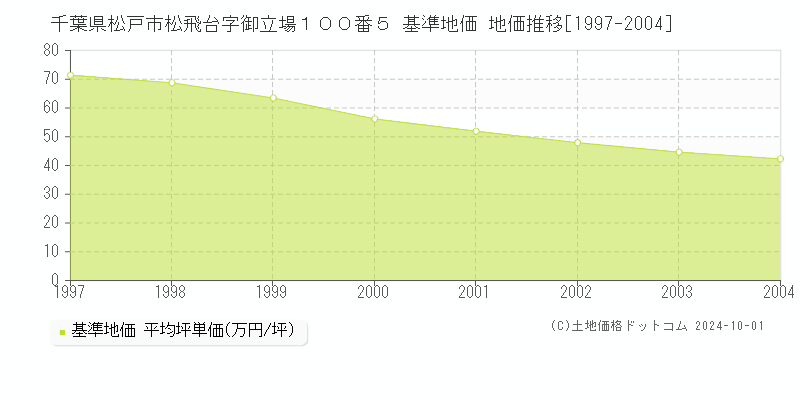 千葉県松戸市松飛台字御立場１００番５ 基準地価 地価推移[1997-2004]