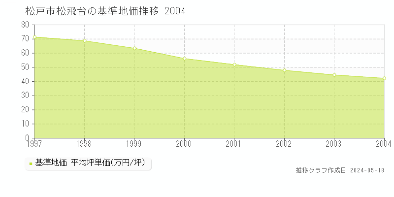 松戸市松飛台の基準地価推移グラフ 