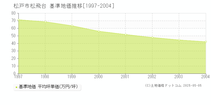 松飛台(松戸市)の基準地価推移グラフ(坪単価)[1997-2004年]