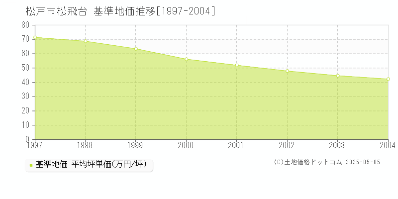 松戸市松飛台の基準地価推移グラフ 