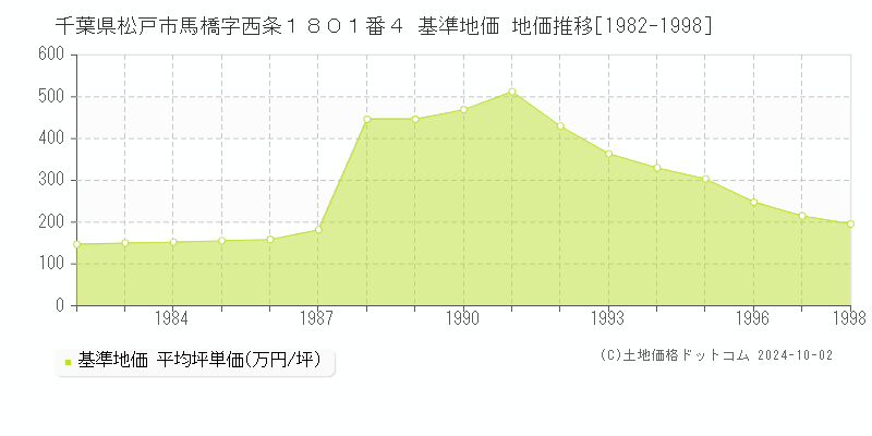 千葉県松戸市馬橋字西条１８０１番４ 基準地価 地価推移[1982-1998]