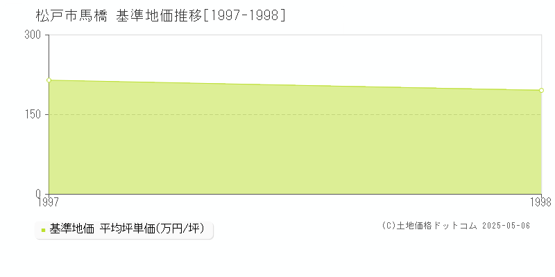 馬橋(松戸市)の基準地価推移グラフ(坪単価)[1997-1998年]