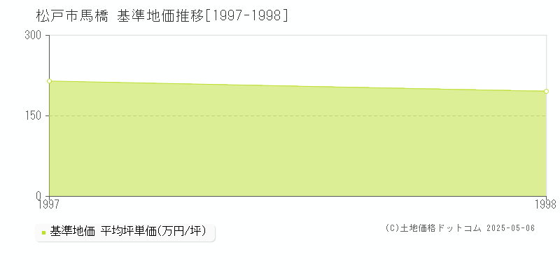 松戸市馬橋の基準地価推移グラフ 