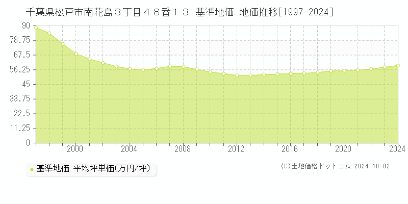 千葉県松戸市南花島３丁目４８番１３ 基準地価 地価推移[1997-2024]