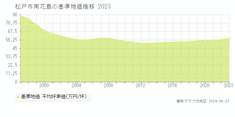 松戸市南花島の基準地価推移グラフ 