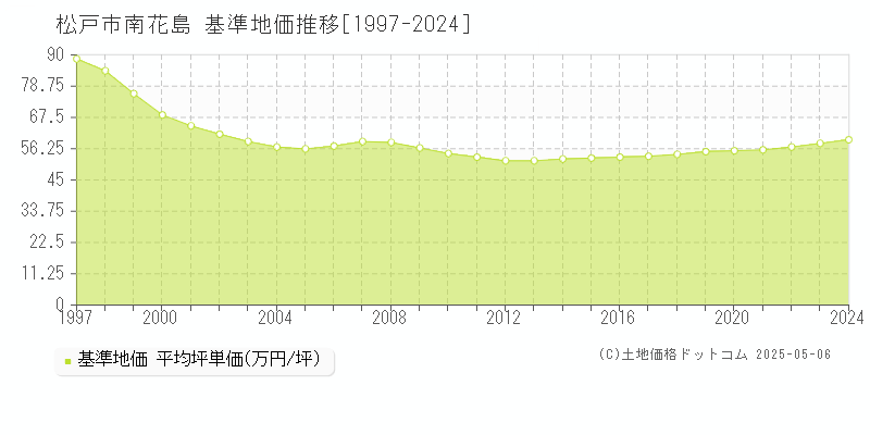 松戸市南花島の基準地価推移グラフ 