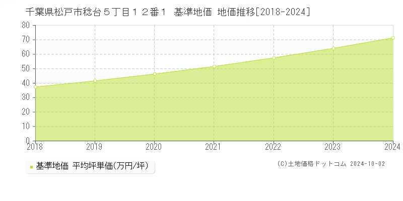 千葉県松戸市稔台５丁目１２番１ 基準地価 地価推移[2018-2024]