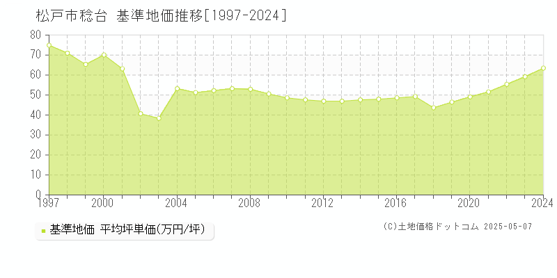 稔台(松戸市)の基準地価推移グラフ(坪単価)[1997-2024年]