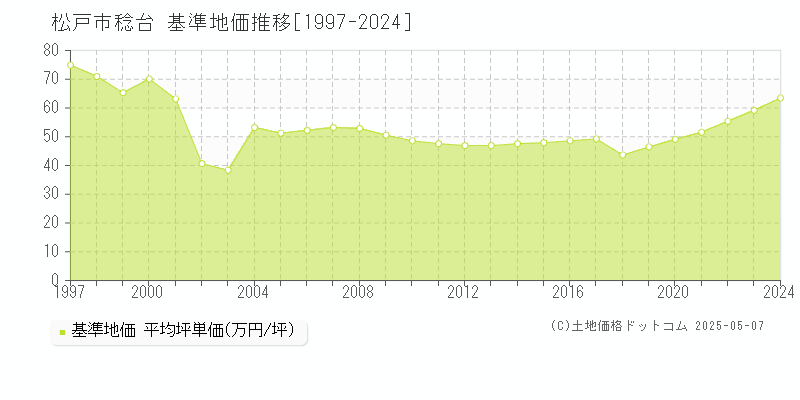 松戸市稔台の基準地価推移グラフ 