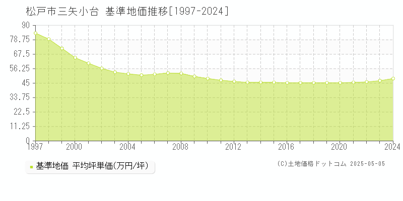 三矢小台(松戸市)の基準地価推移グラフ(坪単価)[1997-2024年]