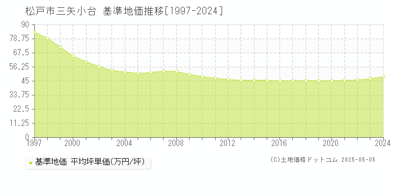 松戸市三矢小台の基準地価推移グラフ 