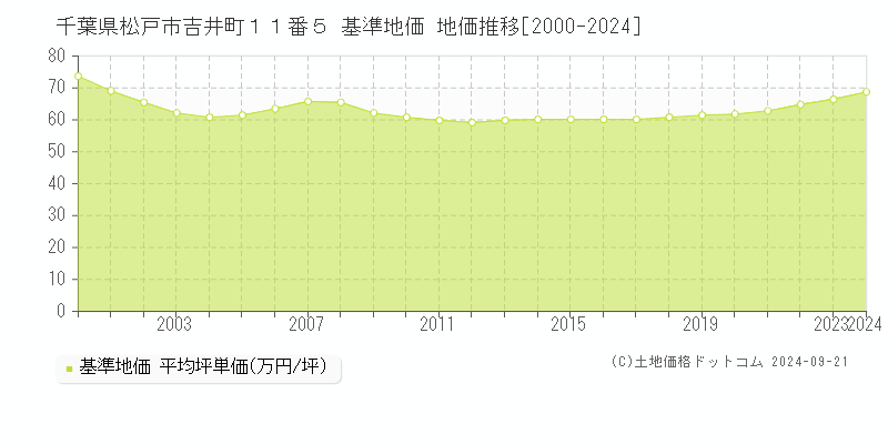 千葉県松戸市吉井町１１番５ 基準地価 地価推移[2000-2024]