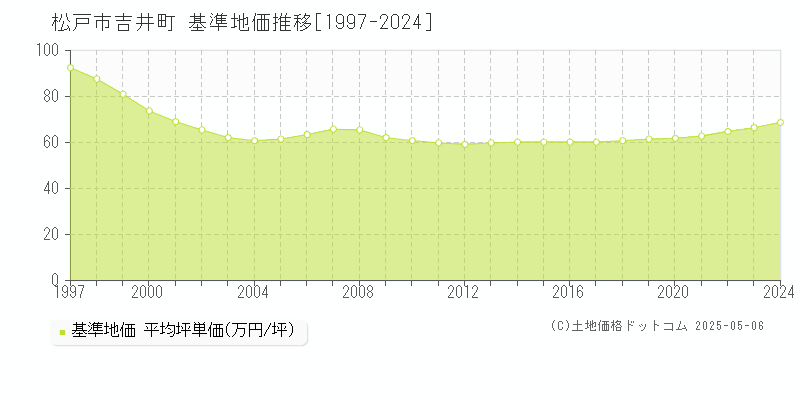 吉井町(松戸市)の基準地価推移グラフ(坪単価)[1997-2024年]
