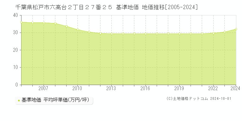 千葉県松戸市六高台２丁目２７番２５ 基準地価 地価推移[2005-2024]