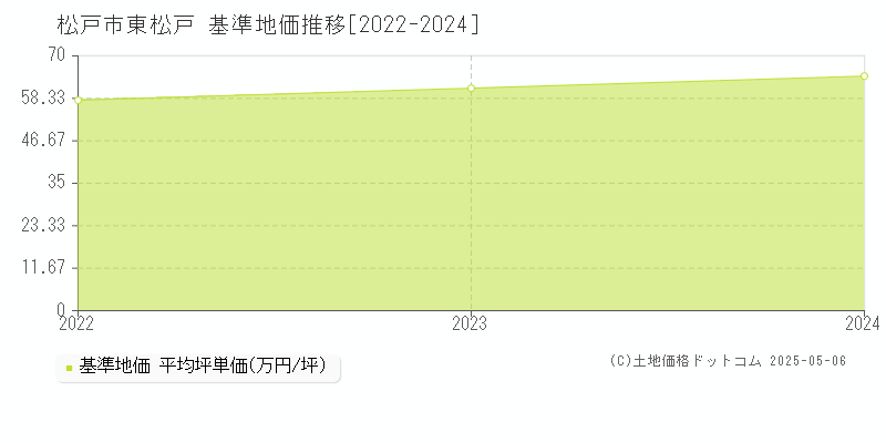東松戸(松戸市)の基準地価推移グラフ(坪単価)[2022-2024年]