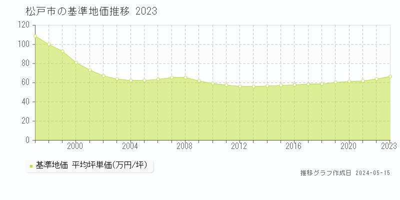 松戸市全域の基準地価推移グラフ 