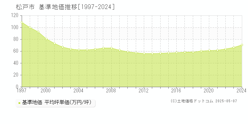 松戸市(千葉県)の基準地価推移グラフ(坪単価)[1997-2024年]