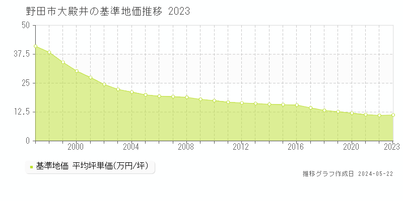 野田市大殿井の基準地価推移グラフ 