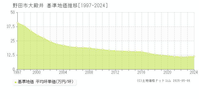 大殿井(野田市)の基準地価推移グラフ(坪単価)[1997-2024年]