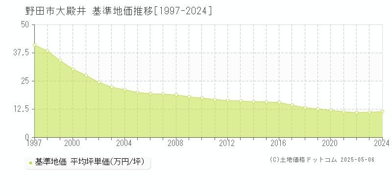 野田市大殿井の基準地価推移グラフ 