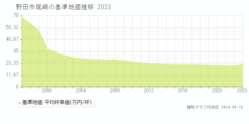 野田市尾崎の基準地価推移グラフ 