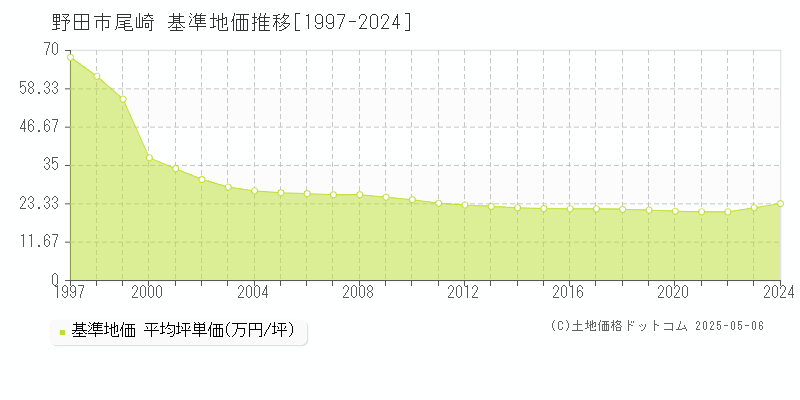 尾崎(野田市)の基準地価推移グラフ(坪単価)[1997-2024年]