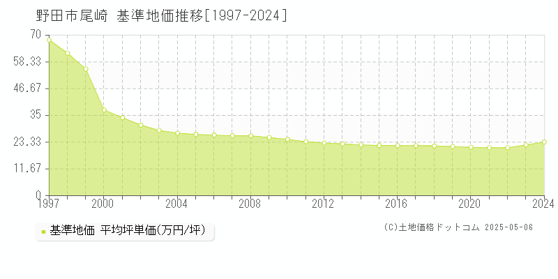 野田市尾崎の基準地価推移グラフ 