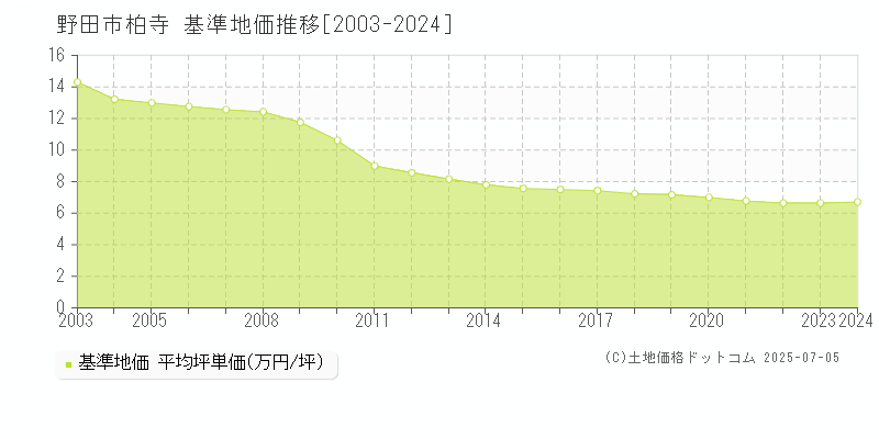 柏寺(野田市)の基準地価推移グラフ(坪単価)[2003-2024年]