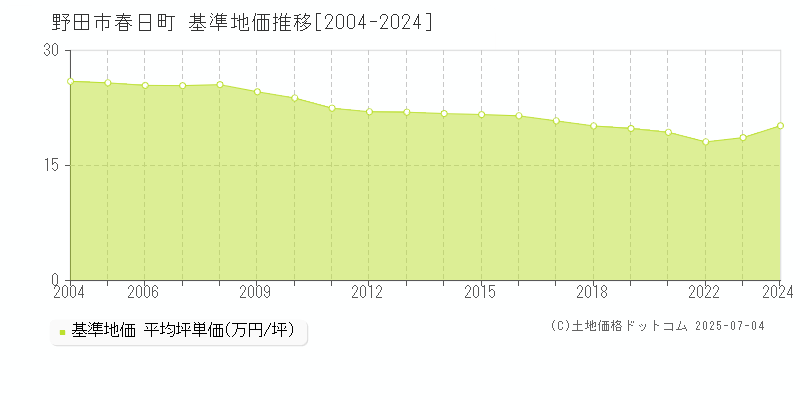 春日町(野田市)の基準地価推移グラフ(坪単価)[2004-2024年]