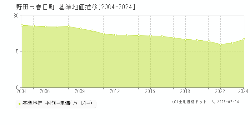 野田市春日町の基準地価推移グラフ 