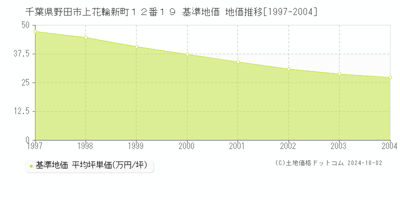千葉県野田市上花輪新町１２番１９ 基準地価 地価推移[1997-2004]
