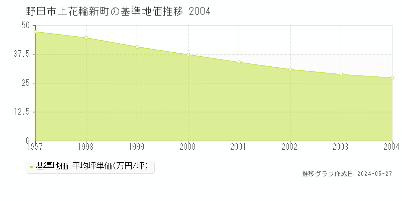 野田市上花輪新町の基準地価推移グラフ 