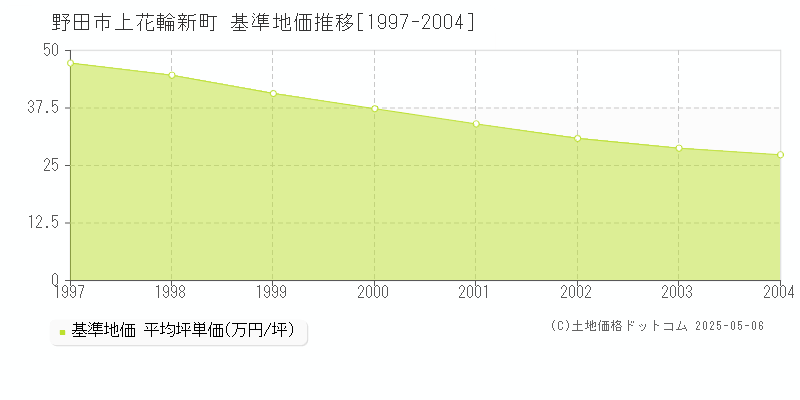 上花輪新町(野田市)の基準地価推移グラフ(坪単価)[1997-2004年]