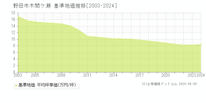 木間ケ瀬(野田市)の基準地価推移グラフ(坪単価)[2003-2024年]