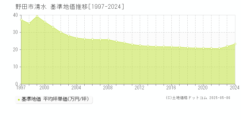清水(野田市)の基準地価推移グラフ(坪単価)[1997-2024年]