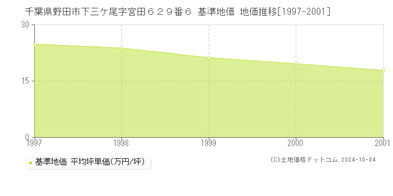 千葉県野田市下三ケ尾字宮田６２９番６ 基準地価 地価推移[1997-2001]