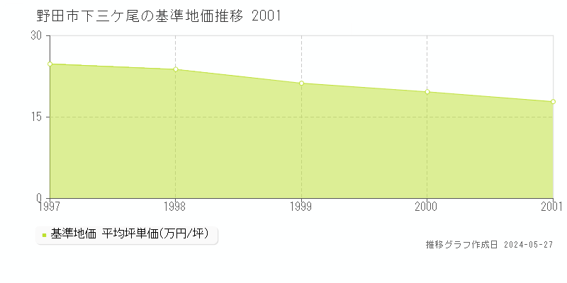 野田市下三ケ尾の基準地価推移グラフ 