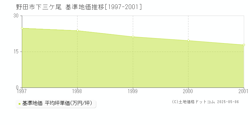 下三ケ尾(野田市)の基準地価推移グラフ(坪単価)[1997-2001年]
