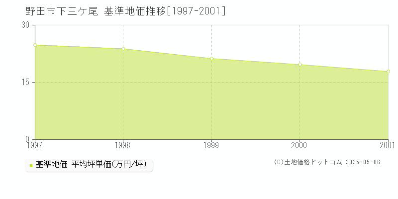 野田市下三ケ尾の基準地価推移グラフ 