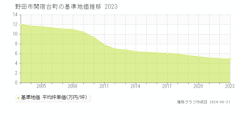 野田市関宿台町の基準地価推移グラフ 